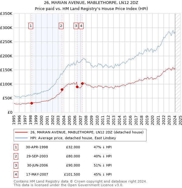 26, MARIAN AVENUE, MABLETHORPE, LN12 2DZ: Price paid vs HM Land Registry's House Price Index