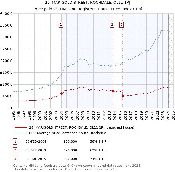 26, MARIGOLD STREET, ROCHDALE, OL11 1RJ: Price paid vs HM Land Registry's House Price Index