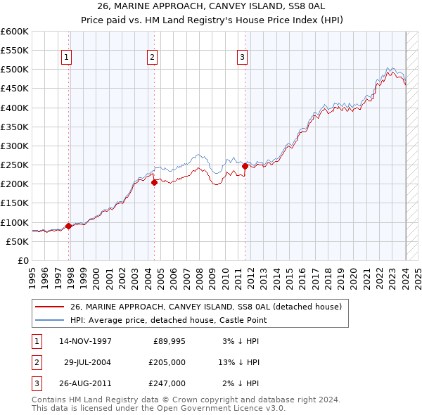 26, MARINE APPROACH, CANVEY ISLAND, SS8 0AL: Price paid vs HM Land Registry's House Price Index