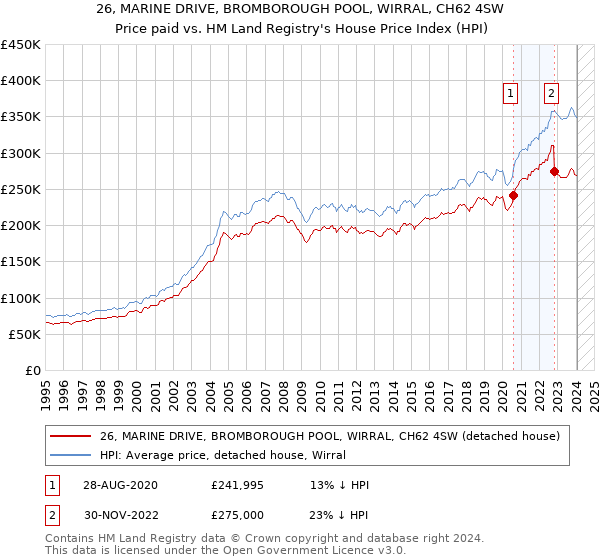 26, MARINE DRIVE, BROMBOROUGH POOL, WIRRAL, CH62 4SW: Price paid vs HM Land Registry's House Price Index