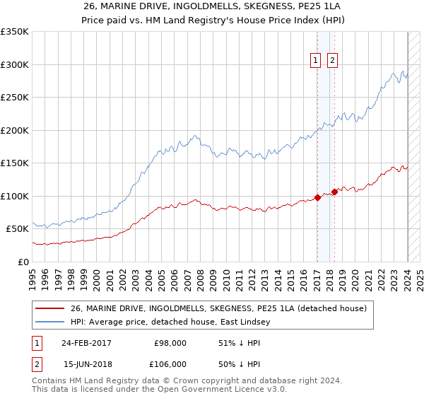 26, MARINE DRIVE, INGOLDMELLS, SKEGNESS, PE25 1LA: Price paid vs HM Land Registry's House Price Index