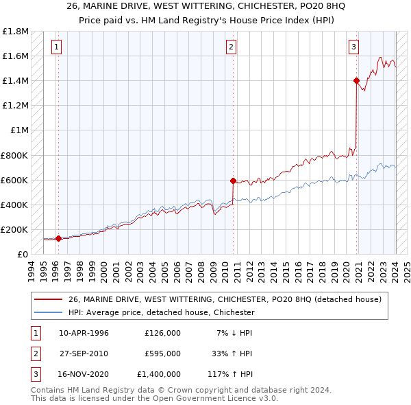 26, MARINE DRIVE, WEST WITTERING, CHICHESTER, PO20 8HQ: Price paid vs HM Land Registry's House Price Index