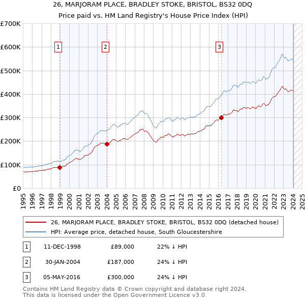 26, MARJORAM PLACE, BRADLEY STOKE, BRISTOL, BS32 0DQ: Price paid vs HM Land Registry's House Price Index