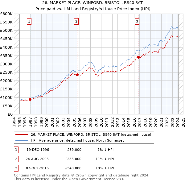 26, MARKET PLACE, WINFORD, BRISTOL, BS40 8AT: Price paid vs HM Land Registry's House Price Index