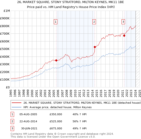 26, MARKET SQUARE, STONY STRATFORD, MILTON KEYNES, MK11 1BE: Price paid vs HM Land Registry's House Price Index