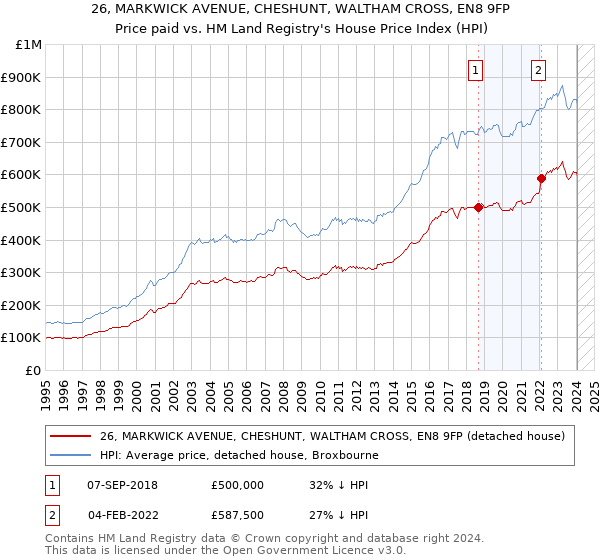 26, MARKWICK AVENUE, CHESHUNT, WALTHAM CROSS, EN8 9FP: Price paid vs HM Land Registry's House Price Index