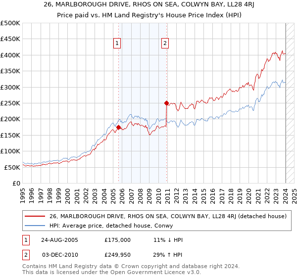 26, MARLBOROUGH DRIVE, RHOS ON SEA, COLWYN BAY, LL28 4RJ: Price paid vs HM Land Registry's House Price Index