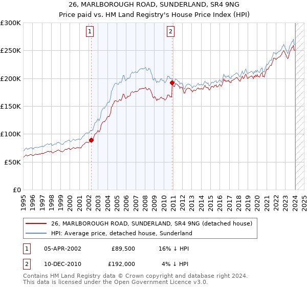 26, MARLBOROUGH ROAD, SUNDERLAND, SR4 9NG: Price paid vs HM Land Registry's House Price Index