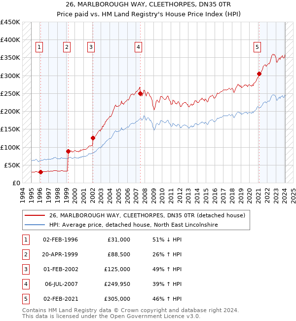 26, MARLBOROUGH WAY, CLEETHORPES, DN35 0TR: Price paid vs HM Land Registry's House Price Index