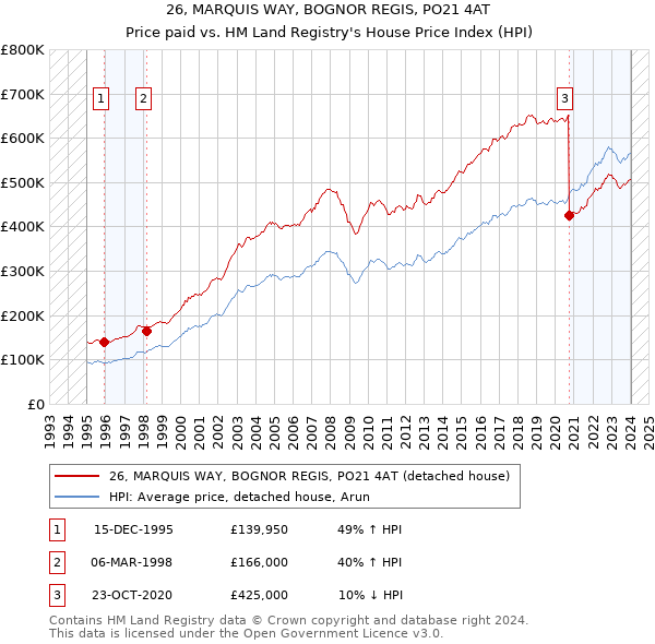 26, MARQUIS WAY, BOGNOR REGIS, PO21 4AT: Price paid vs HM Land Registry's House Price Index