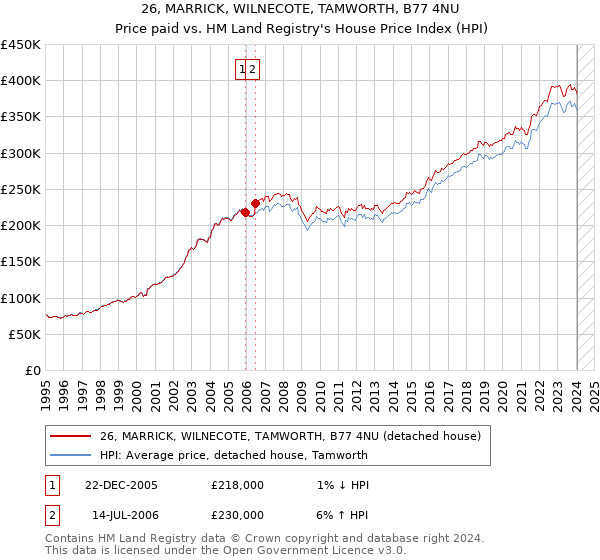 26, MARRICK, WILNECOTE, TAMWORTH, B77 4NU: Price paid vs HM Land Registry's House Price Index