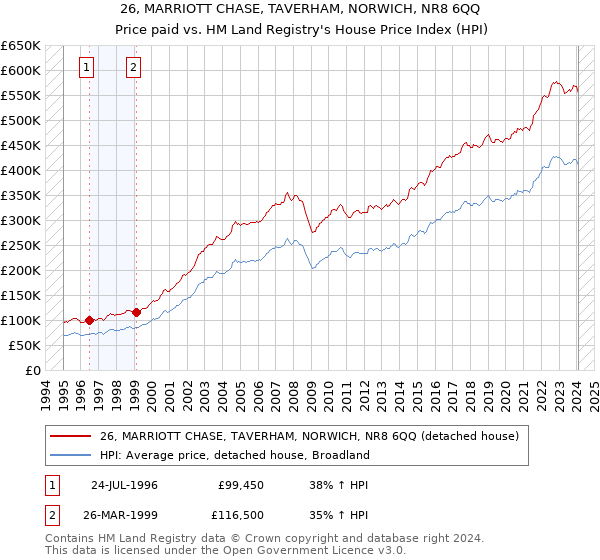 26, MARRIOTT CHASE, TAVERHAM, NORWICH, NR8 6QQ: Price paid vs HM Land Registry's House Price Index