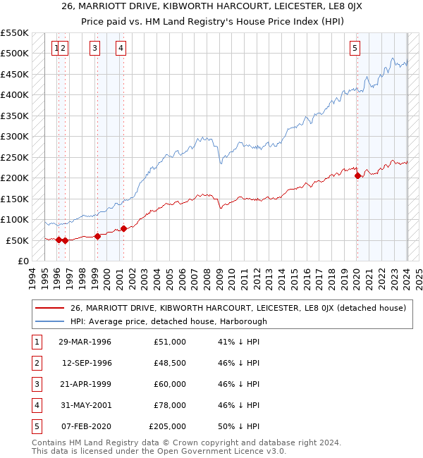 26, MARRIOTT DRIVE, KIBWORTH HARCOURT, LEICESTER, LE8 0JX: Price paid vs HM Land Registry's House Price Index