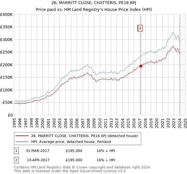 26, MARRITT CLOSE, CHATTERIS, PE16 6PJ: Price paid vs HM Land Registry's House Price Index