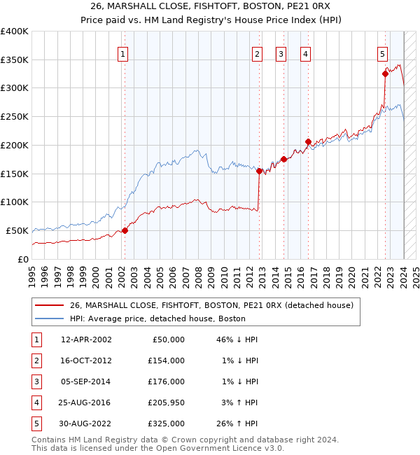 26, MARSHALL CLOSE, FISHTOFT, BOSTON, PE21 0RX: Price paid vs HM Land Registry's House Price Index