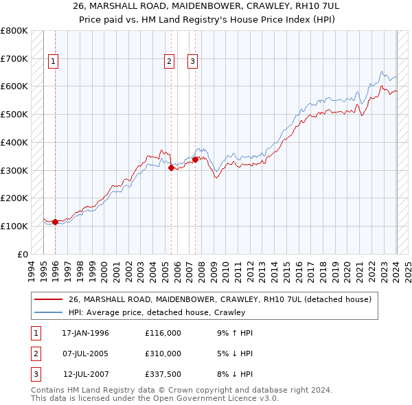 26, MARSHALL ROAD, MAIDENBOWER, CRAWLEY, RH10 7UL: Price paid vs HM Land Registry's House Price Index