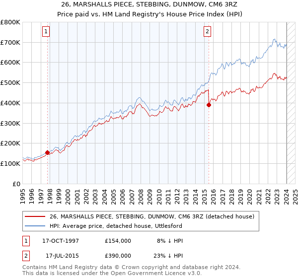 26, MARSHALLS PIECE, STEBBING, DUNMOW, CM6 3RZ: Price paid vs HM Land Registry's House Price Index