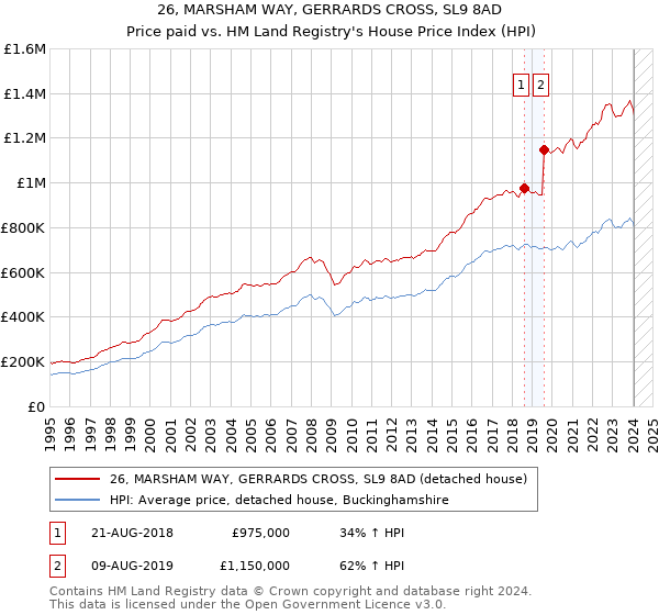 26, MARSHAM WAY, GERRARDS CROSS, SL9 8AD: Price paid vs HM Land Registry's House Price Index