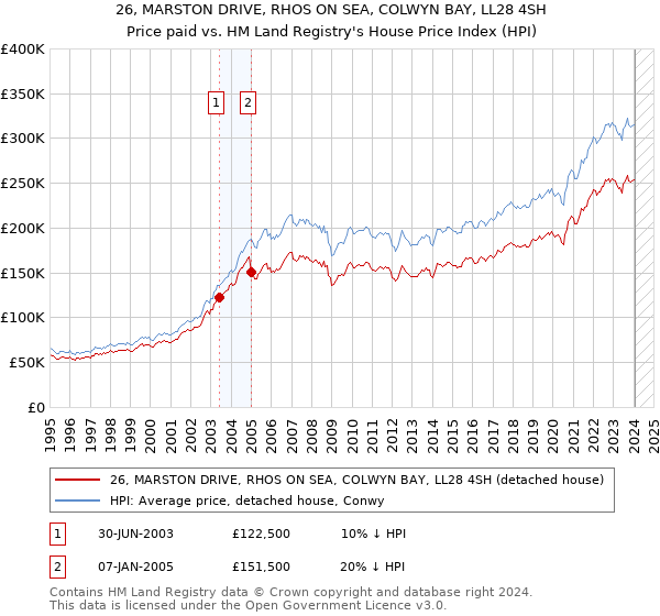26, MARSTON DRIVE, RHOS ON SEA, COLWYN BAY, LL28 4SH: Price paid vs HM Land Registry's House Price Index