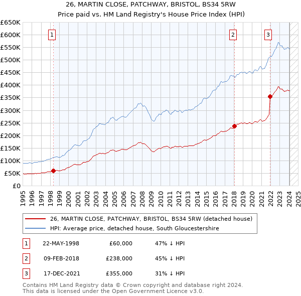 26, MARTIN CLOSE, PATCHWAY, BRISTOL, BS34 5RW: Price paid vs HM Land Registry's House Price Index