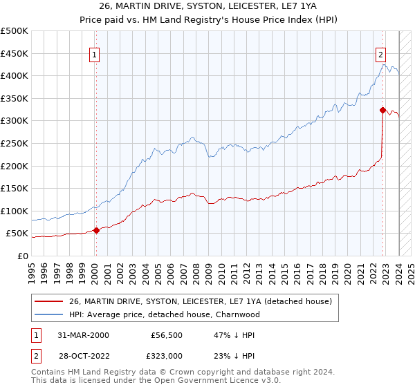 26, MARTIN DRIVE, SYSTON, LEICESTER, LE7 1YA: Price paid vs HM Land Registry's House Price Index
