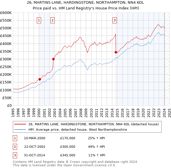 26, MARTINS LANE, HARDINGSTONE, NORTHAMPTON, NN4 6DL: Price paid vs HM Land Registry's House Price Index