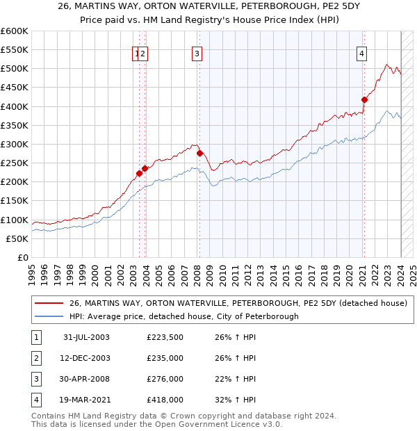 26, MARTINS WAY, ORTON WATERVILLE, PETERBOROUGH, PE2 5DY: Price paid vs HM Land Registry's House Price Index