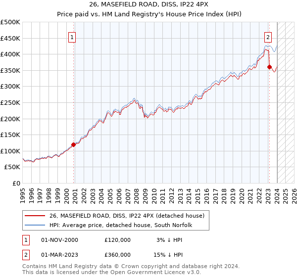 26, MASEFIELD ROAD, DISS, IP22 4PX: Price paid vs HM Land Registry's House Price Index
