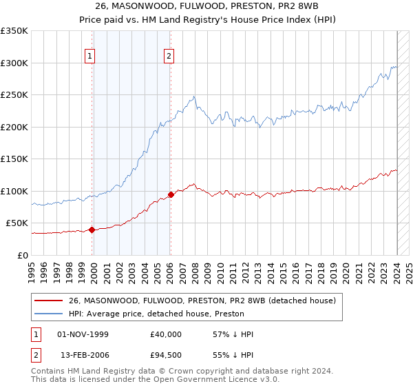 26, MASONWOOD, FULWOOD, PRESTON, PR2 8WB: Price paid vs HM Land Registry's House Price Index