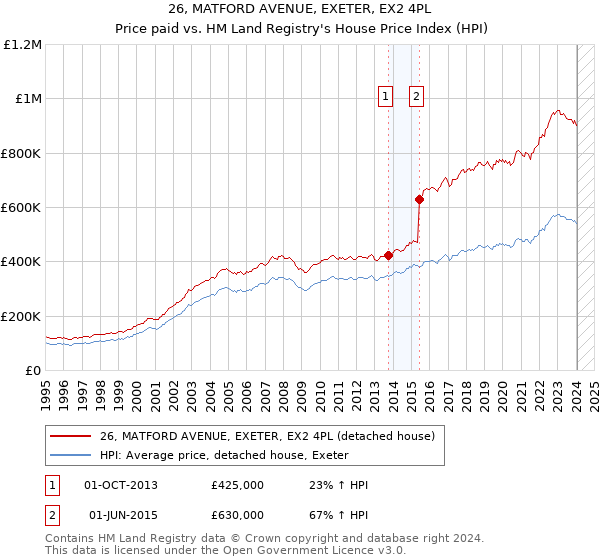 26, MATFORD AVENUE, EXETER, EX2 4PL: Price paid vs HM Land Registry's House Price Index