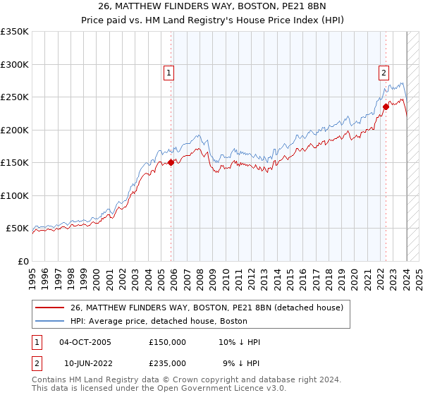 26, MATTHEW FLINDERS WAY, BOSTON, PE21 8BN: Price paid vs HM Land Registry's House Price Index