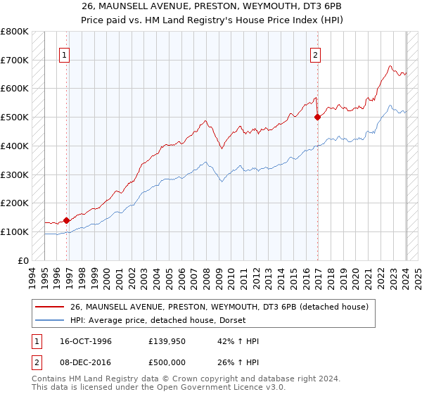 26, MAUNSELL AVENUE, PRESTON, WEYMOUTH, DT3 6PB: Price paid vs HM Land Registry's House Price Index