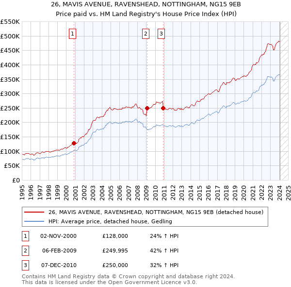 26, MAVIS AVENUE, RAVENSHEAD, NOTTINGHAM, NG15 9EB: Price paid vs HM Land Registry's House Price Index