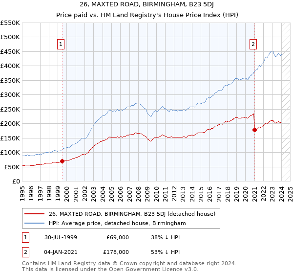 26, MAXTED ROAD, BIRMINGHAM, B23 5DJ: Price paid vs HM Land Registry's House Price Index