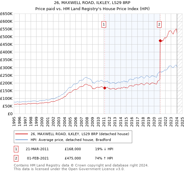 26, MAXWELL ROAD, ILKLEY, LS29 8RP: Price paid vs HM Land Registry's House Price Index