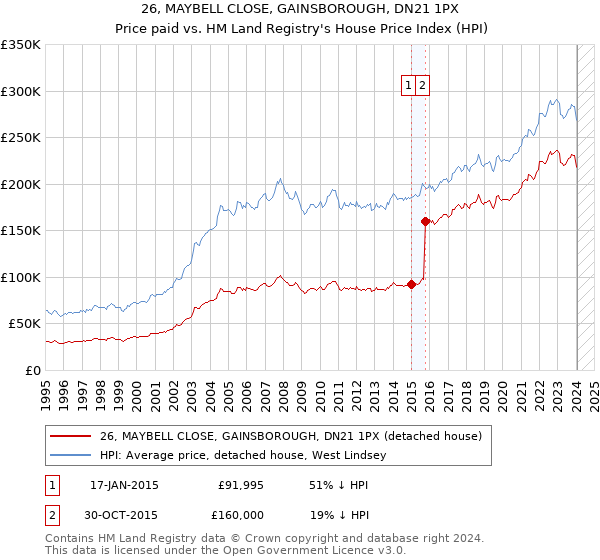 26, MAYBELL CLOSE, GAINSBOROUGH, DN21 1PX: Price paid vs HM Land Registry's House Price Index