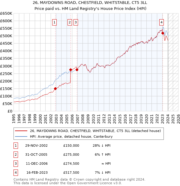 26, MAYDOWNS ROAD, CHESTFIELD, WHITSTABLE, CT5 3LL: Price paid vs HM Land Registry's House Price Index
