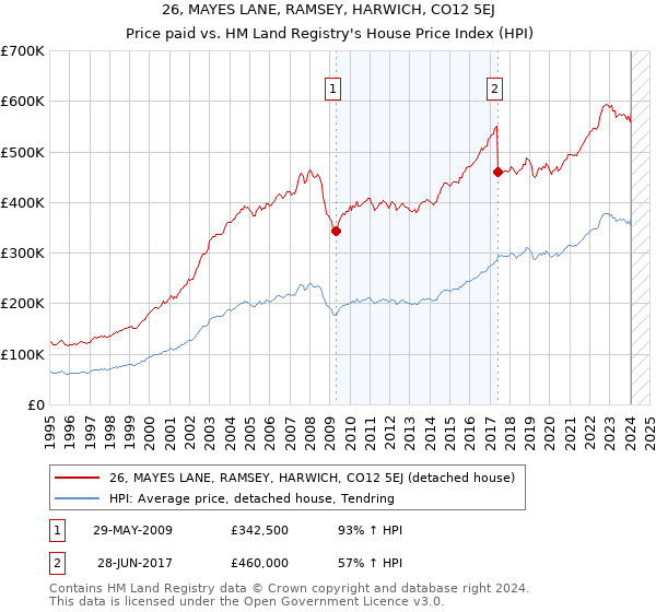 26, MAYES LANE, RAMSEY, HARWICH, CO12 5EJ: Price paid vs HM Land Registry's House Price Index