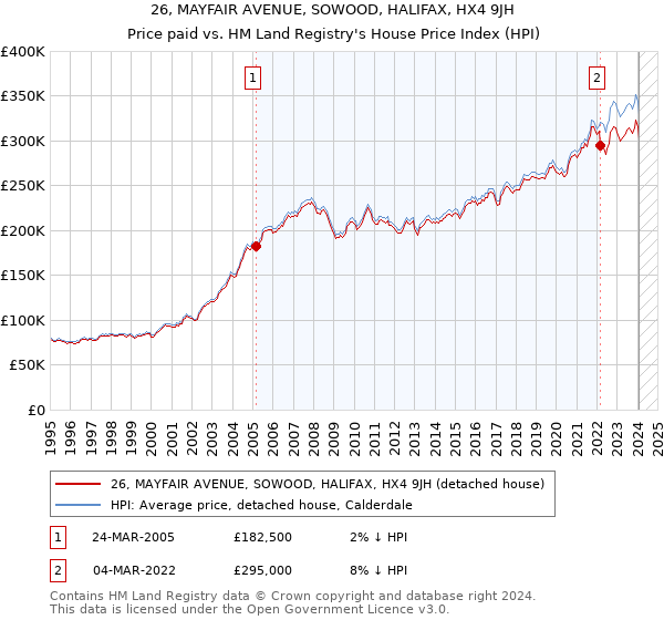 26, MAYFAIR AVENUE, SOWOOD, HALIFAX, HX4 9JH: Price paid vs HM Land Registry's House Price Index