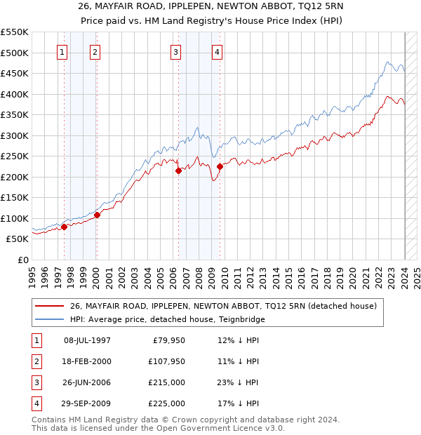 26, MAYFAIR ROAD, IPPLEPEN, NEWTON ABBOT, TQ12 5RN: Price paid vs HM Land Registry's House Price Index