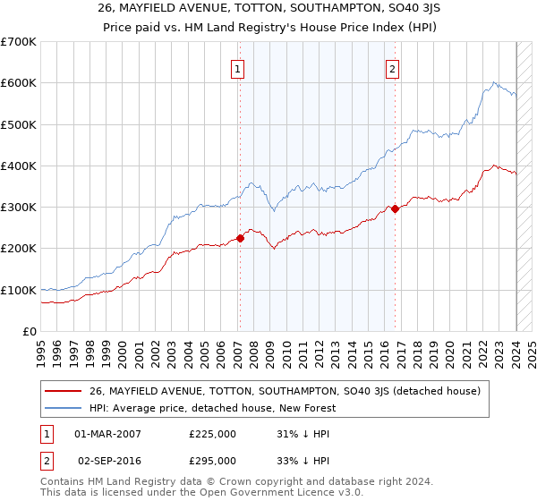 26, MAYFIELD AVENUE, TOTTON, SOUTHAMPTON, SO40 3JS: Price paid vs HM Land Registry's House Price Index