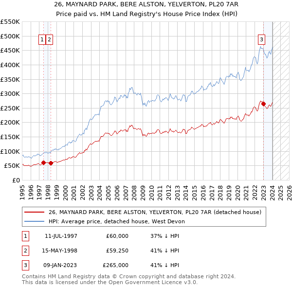 26, MAYNARD PARK, BERE ALSTON, YELVERTON, PL20 7AR: Price paid vs HM Land Registry's House Price Index