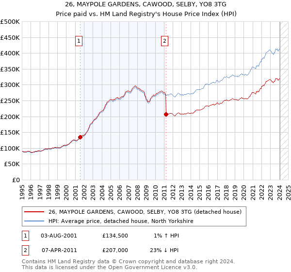 26, MAYPOLE GARDENS, CAWOOD, SELBY, YO8 3TG: Price paid vs HM Land Registry's House Price Index
