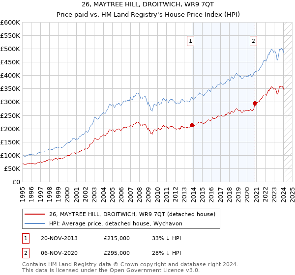 26, MAYTREE HILL, DROITWICH, WR9 7QT: Price paid vs HM Land Registry's House Price Index