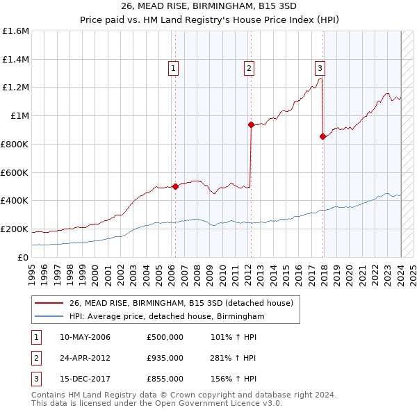 26, MEAD RISE, BIRMINGHAM, B15 3SD: Price paid vs HM Land Registry's House Price Index