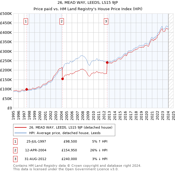 26, MEAD WAY, LEEDS, LS15 9JP: Price paid vs HM Land Registry's House Price Index