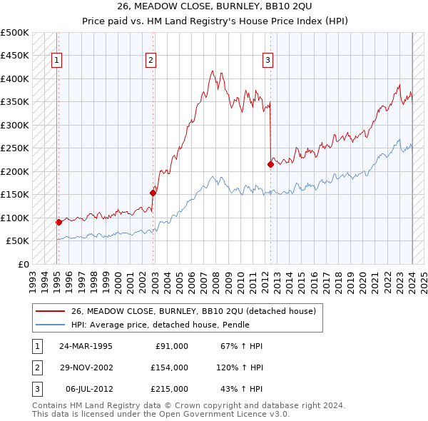 26, MEADOW CLOSE, BURNLEY, BB10 2QU: Price paid vs HM Land Registry's House Price Index