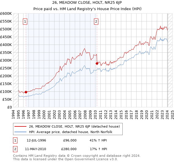 26, MEADOW CLOSE, HOLT, NR25 6JP: Price paid vs HM Land Registry's House Price Index