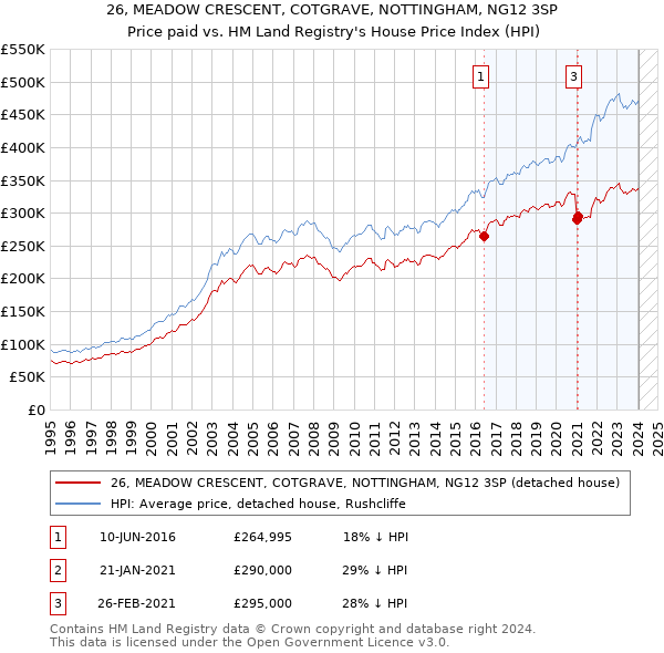 26, MEADOW CRESCENT, COTGRAVE, NOTTINGHAM, NG12 3SP: Price paid vs HM Land Registry's House Price Index