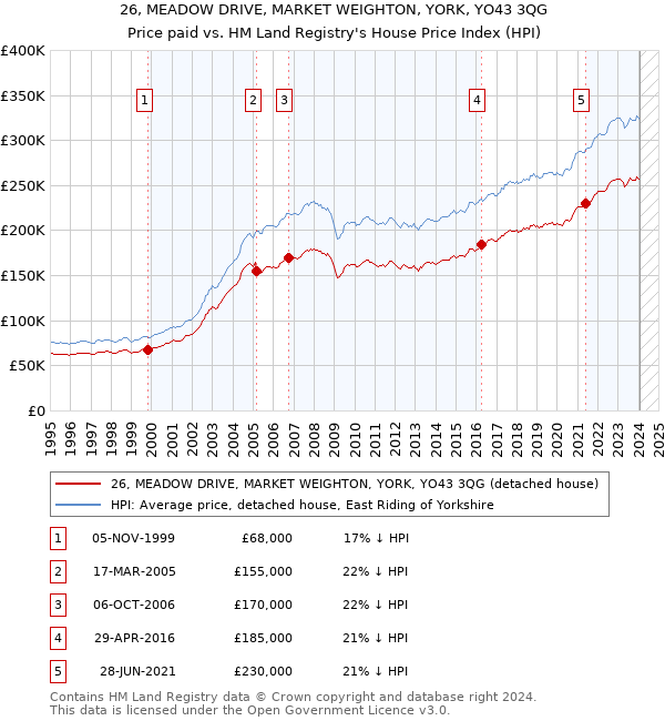 26, MEADOW DRIVE, MARKET WEIGHTON, YORK, YO43 3QG: Price paid vs HM Land Registry's House Price Index